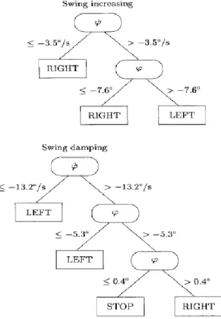 Figure 3.17: Decision trees induced from traces of manual swing control [8]. 