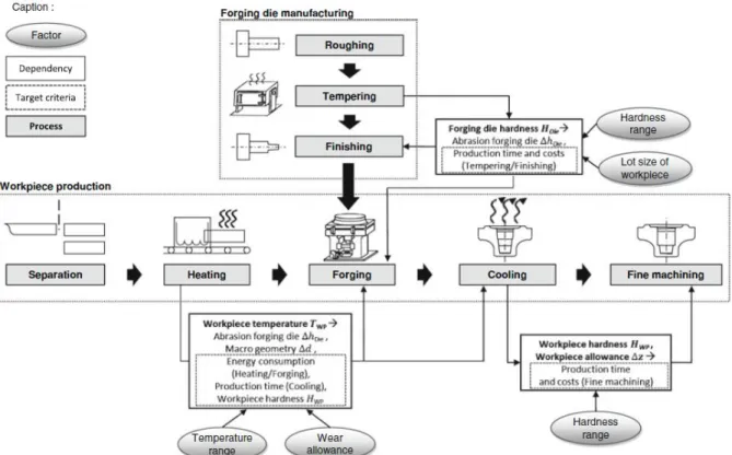 Figure 3.25: Holistic dependency analysis of the processes and process chains [1]. 