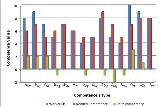 Figure 4.7: Personnel skills, needed competences and delta competences for the combination worker  nr