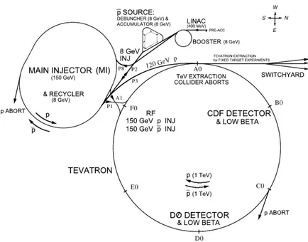Figure 2.1 Illustration of the Fermilab Tevatron collider.