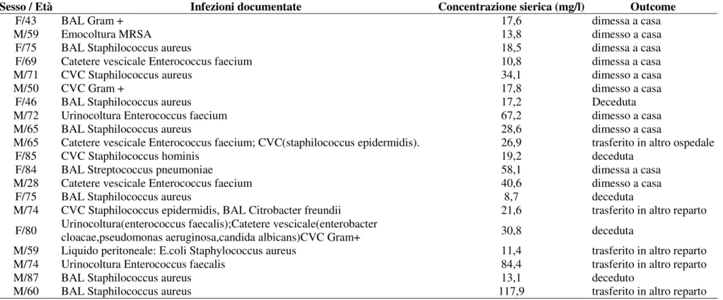 Tabella 3: Infezioni documentate e outcome ospedaliero 
