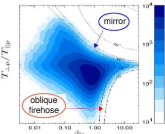 Figure 3: A logarithmic color scale is shown in the picture. The maximum growth rate (in units of proton- proton-cyclotron frequency) in the corresponding bi-Maxwellian plasma for the mirror instability (dotted curves) and the oblique fire hose (dash-dotte