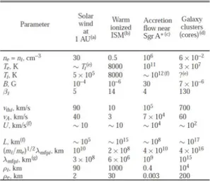 Figure 1.1: Typical plasma parameters of different space environments are shown.