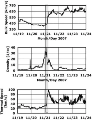 Figure 1.7: The picture is provided by the paper of Simunac et al. [24] and shows a streamer interface at around 1AU