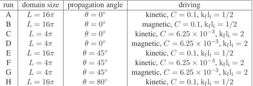 Table 4.1: Simulation parameters of HMHD simulations