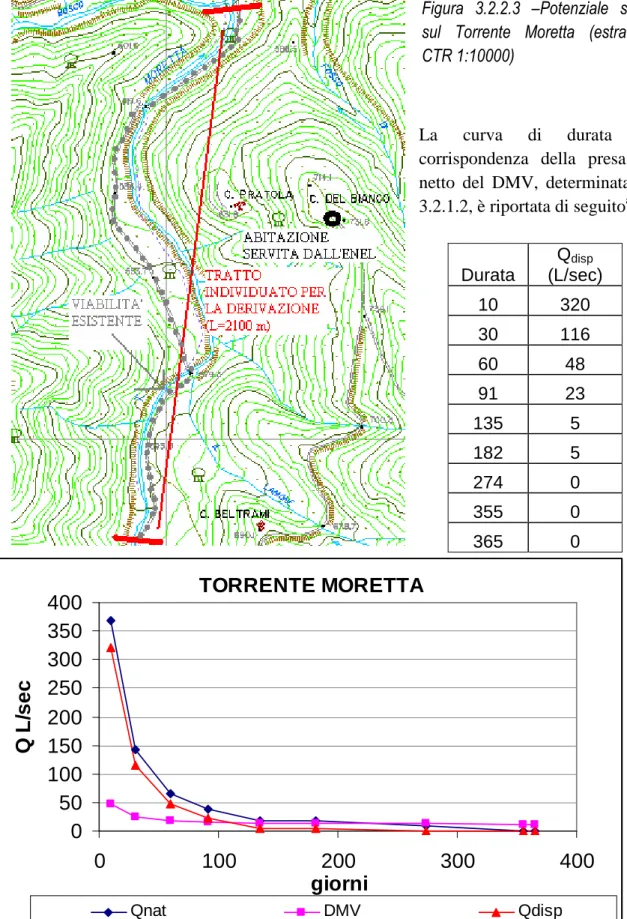 Figura  3.2.2.3  –Potenziale  sito  sul  Torrente  Moretta  (estratto  CTR 1:10000) 