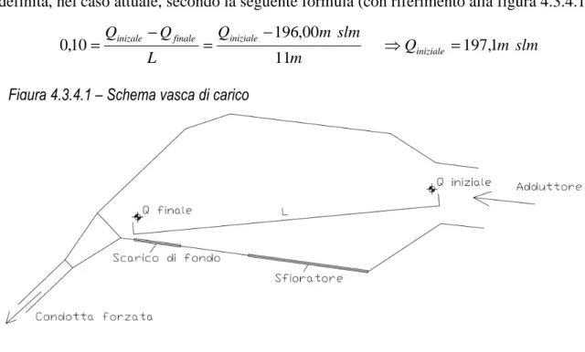 Figura 4.3.4.1 – Schema vasca di carico 