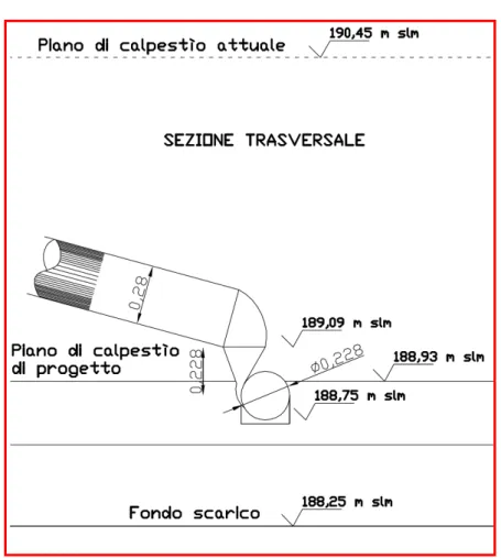Figura 4.4.1.5 – Posizionamento altimetrico della turbina 