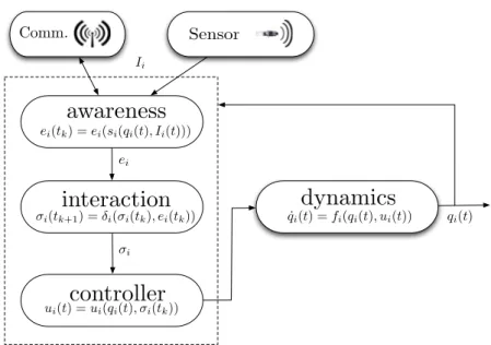 Fig. 3.2 Schema of the components of the Cooperative Robot Model