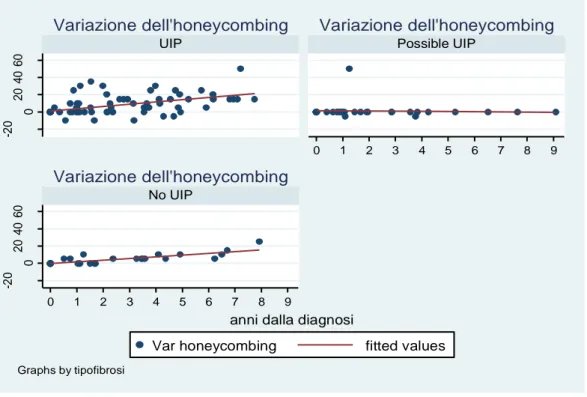 Fig 26  Andamento nel tempo (anni) del punteggio dell’ honeycombing nel sottogruppo UIP, Possible UIP e  non UIP