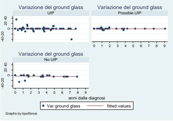 Fig. 27  Andamento nel tempo (anni) del punteggio del ground glass nel sottogruppo UIP, Possible UIP e non  UIP