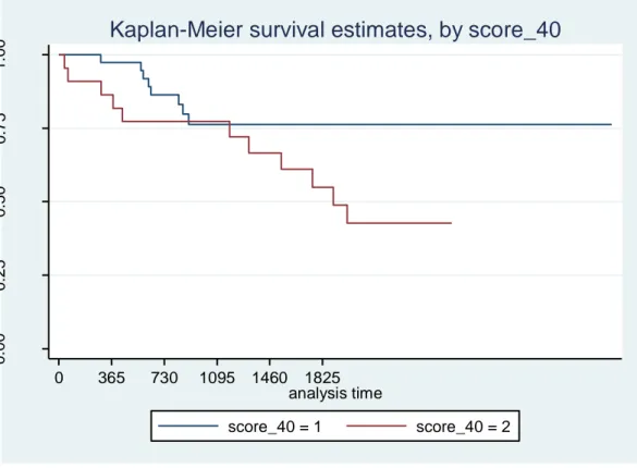 Fig.  31  Sopravvivenza (giorni) nei pazienti con score fibrotico basale inferiore a 40 (linea blu) e  nei pazienti  con score fibrotico basale maggiore di 40 (linea rossa) 