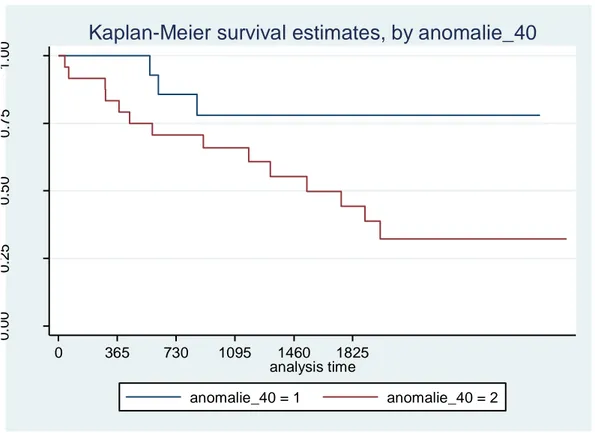 Fig 36  Sopravvivenza  (giorni)  nei  pazienti  UIP  con    punteggio  delle  anomalie  complessive  all’  HRCT  basale  inferiore a 40 (linea blu) e  maggiore di 40 (linea rossa)