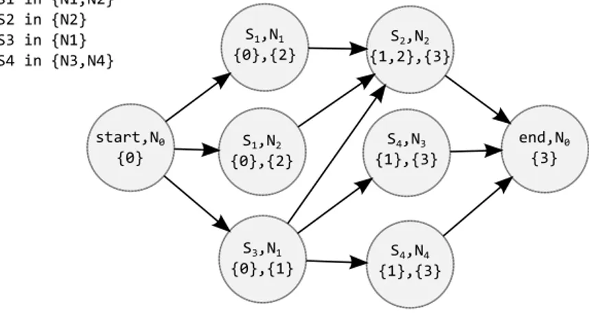 Figura 5.3: Grafo dei nodi corrispondente al grafo astratto in Figura 5.2 astratto, sostituendo ogni nodo che rappresenta un servizio S i con un insieme di nodi definiti dalle coppie (S i , N j ) tali che N j offre il servizio S i e gli archi che compongon
