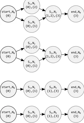 Figura 5.4: Grafi delle alternative del grafo dei nodi in Figura 5.3 grafo dei nodi visto in Figura 5.3