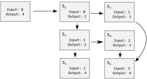 Figura 3.8: Una richiesta rappresentabile come composizione di servizi come un servizio che dato un input di tipo 0 restituisce un parametro di tipo 4, possa essere rappresentato come un grafo, in cui gli archi uniscono due nodi N 1 ed N 2 del grafo solo s