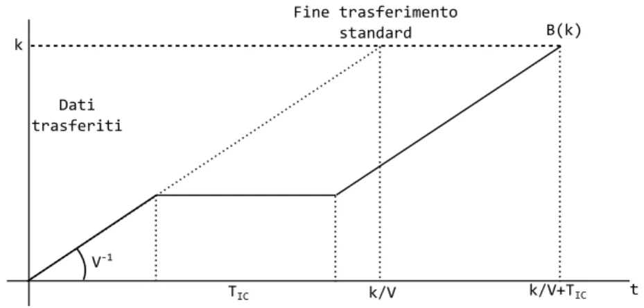Figura 4.1: Trasferimento dati interrotto da un periodo di intercontatto di intercontatto tra due nodi siano distribuiti esponenzialmente con contatti identicamente e indipendentemente distribuiti con rate medio δ e  intercon-tatti con rate medio δ 0 .