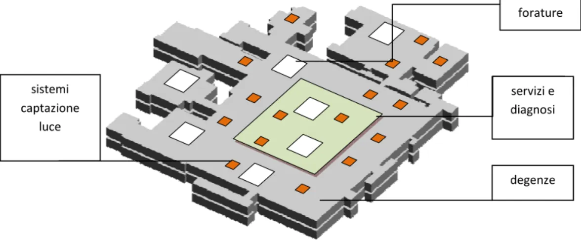 Figura 23: vista tridimensionale piastra dell’Ospedale Best Buy di Suffolk (Gran Bretagna)sistemi captazione luce foratureservizi e diagnosi degenze