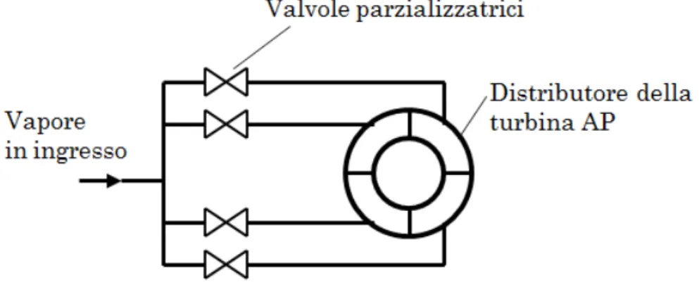 Fig. 1-2 Partial Arc 