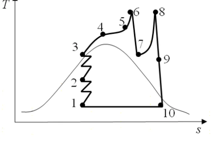 Fig. 2-2 Ciclo termodinamico iper-critico 