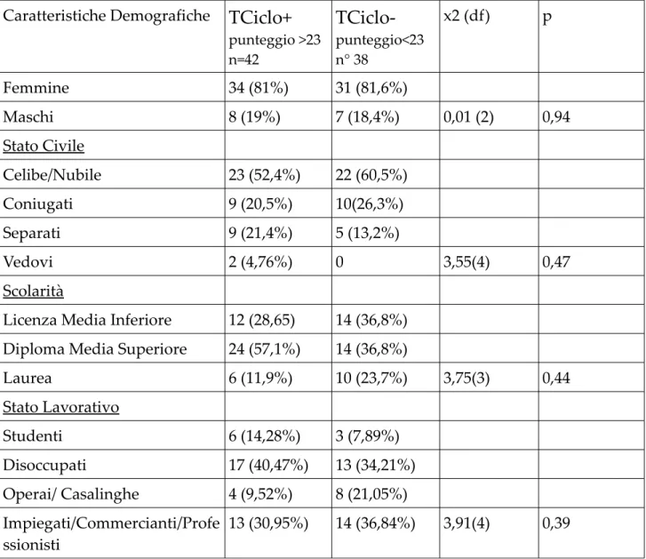 Tabella 1.  Confronto delle caratteristiche demografiche dei soggetti TCiclo+ e TCiclo-  Caratteristiche Demografiche TCiclo+