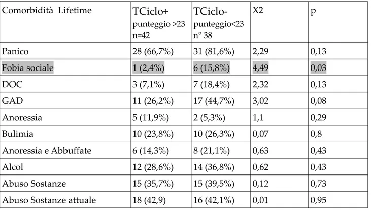 Tabella 4. Confronto delle comorbidità nei pazienti con DBP dei TCiclo+ e TCiclo-  Comorbidità  Lifetime TCiclo+