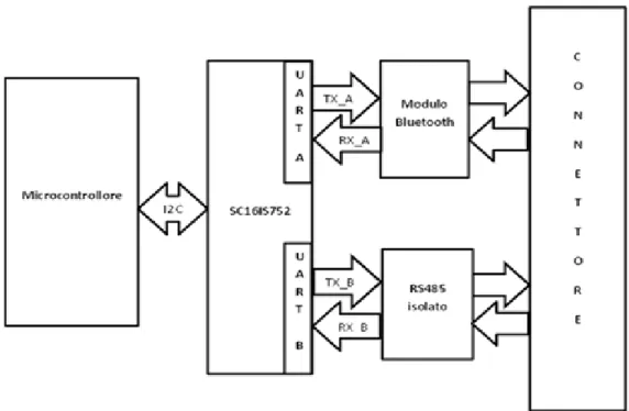 Figura 4.5 – Blocchi RS485 e Bluetooth 