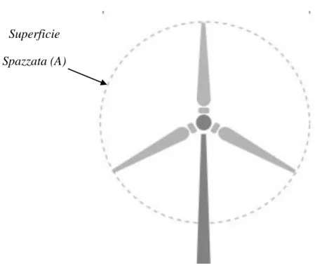 Figura 1.3 – La Superficie Spazzata dalle pale del rotore 