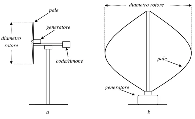 Figura 1.6 – L’eolico orizzontale (a) e l’eolico verticale (b) 