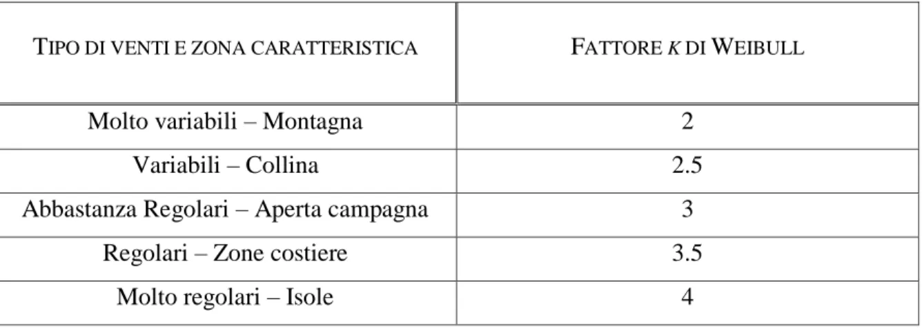 Tabella 1.2 – I coefficienti k di Weibull tipici sulle tipologie di venti e di zone geografiche 