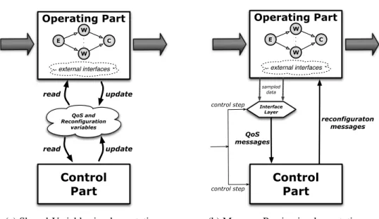 Figure 5.4: Alternative run-time support implementations of a ParMod.