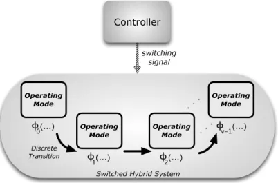 Figure 5.6: Switched Hybrid System with controlled switching law.