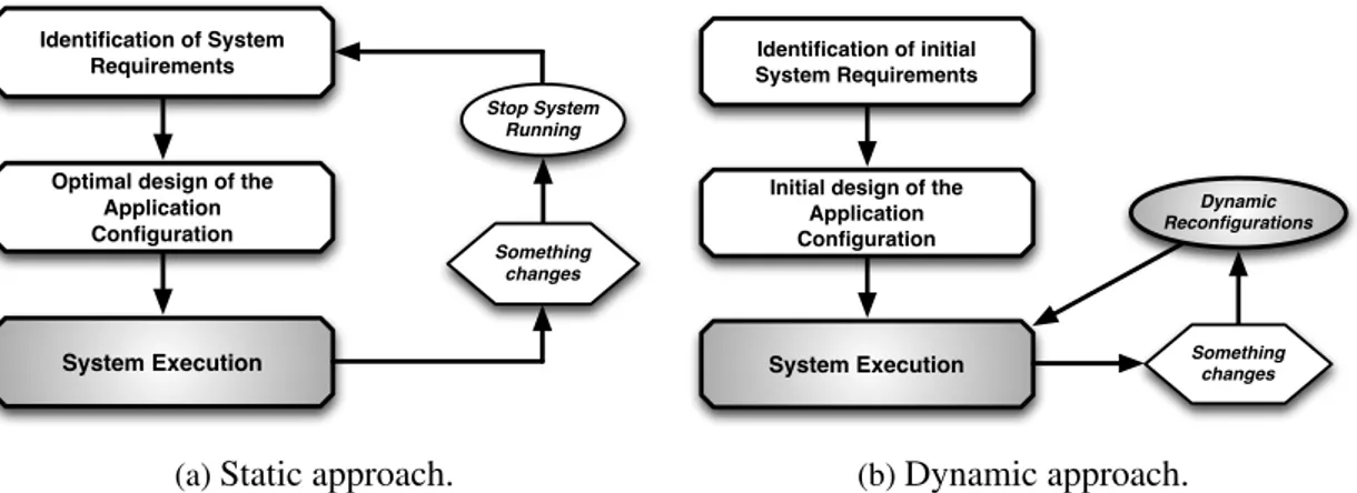 Figure 1.1: Static and Dynamic approaches to changes in the application QoS requirements.