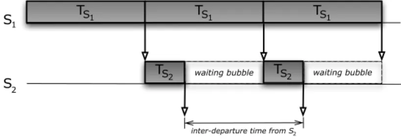 Figure 4.3: Two-queue tandem analysis: first node is the bottleneck.