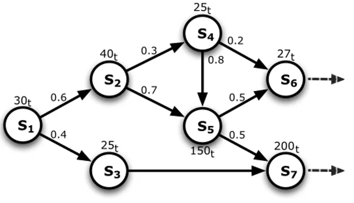 Figure 4.9: An acyclic computation graph labeled with the ideal service times of each node and the routing probabilities.