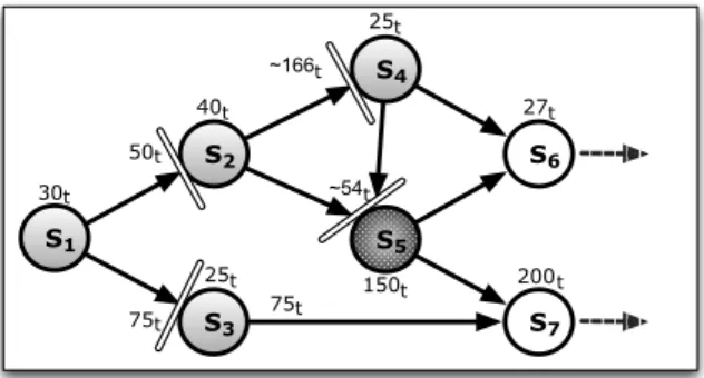 Figure 4.12: An example of steady-state analysis of a single-source acyclic graph.