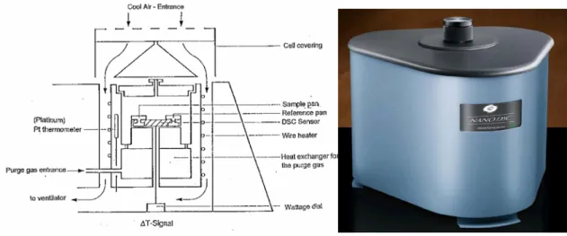 Figura 2.9 Schema e foto di un microcalorimetro differenziale a scansione 