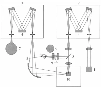 Figura  2.4  Schema  interno  di  uno  spettrofluorimetro:  1)  lampada  2)  monocromatore  di  eccitazione  3)  monocromatore di emissione 4) reticolo 5) divisore del fascio 6) tubo  fotomoltiplicatore di riferimento 7) tubo  fotomoltiplicatore del campio