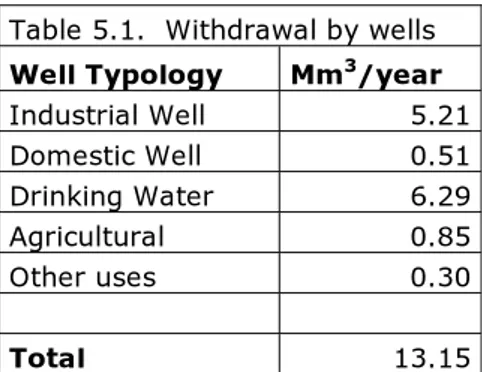 Table 5.1.  Withdrawal by wells  Well Typology  Mm 3 /year  Industrial Well  5.21  Domestic Well  0.51  Drinking Water  6.29  Agricultural 0.85  Other uses  0.30        Total  13.15 