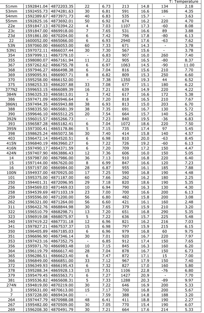 Table I.III  b - Chemical and physical parameter of the wells measured during 2009  surveys (low condition level – September 2009) 