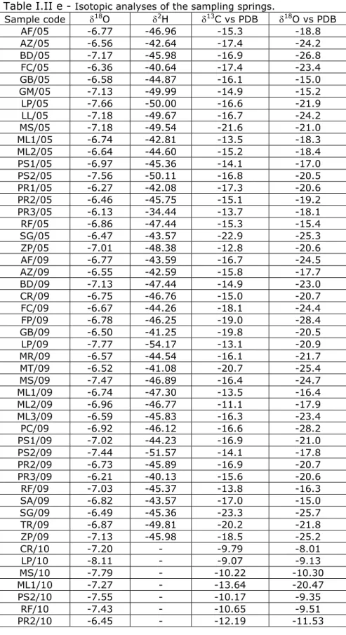 Table I.II e -  Isotopic analyses of the sampling springs.   Sample code  δ 18 O  δ 2 H  δ 13 C vs PDB  δ 18 O vs PDB  AF/05 -6.77  -46.96  -15.3  -18.8  AZ/05 -6.56 -42.64  -17.4  -24.2  BD/05 -7.17 -45.98  -16.9  -26.8  FC/05 -6.36  -40.64  -17.4  -23.4 