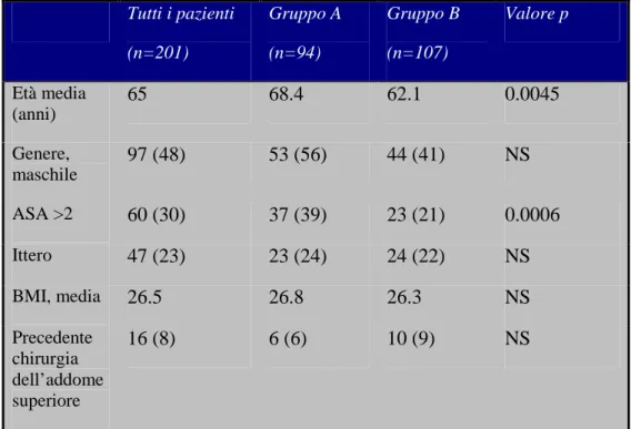 Tab. 9. Caratteristiche demografiche e cliniche dei pazienti inclusi nello studio 