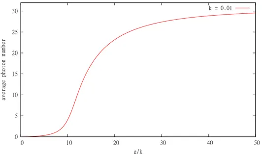 Figure 5.1. Number of photons inside the resonator as a function of the coupling strength.