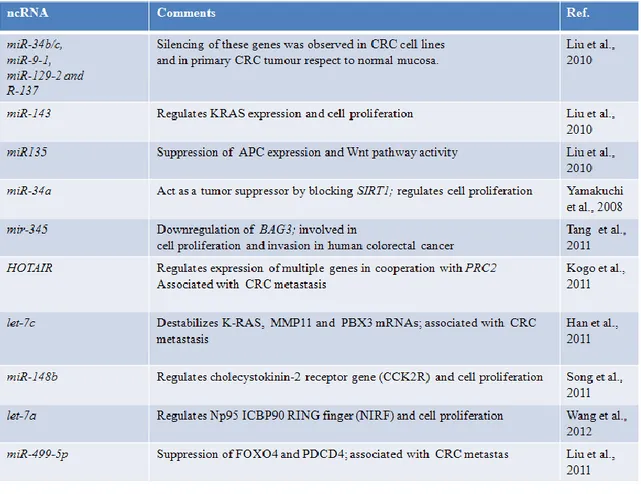 Table  2:  Deregulation  of  ncRNAs  in  CRC  by  epigenetic,  chromosome  abnormalities  (deletions,  translocations, copy-number alterations), and DNA mutations (Migheli and Migliore, 2012)