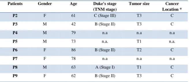 Table 3: Demographics characteristics of the study population  