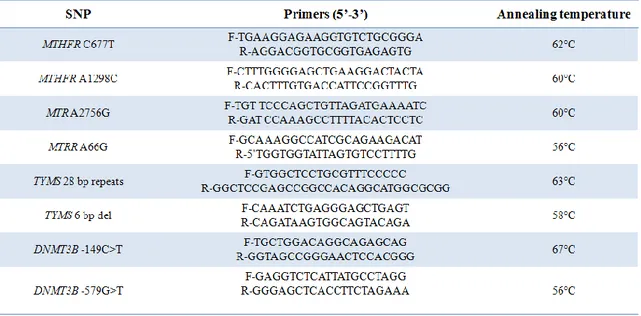 Table 4: Primer sequences and annealing temperature used in polymorphisms analyses. 