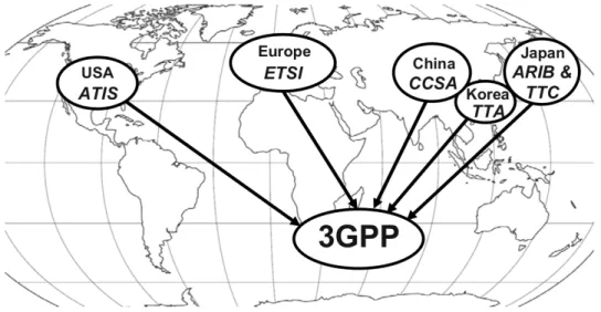 Figure 2-1 3GPP Groups 