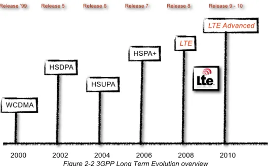 Figure 2-2 3GPP Long Term Evolution overview 