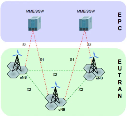 Figure 2-3: LTE Evolved Packet System 