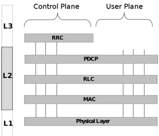 Figure 2-4: LTE Protocol Stack